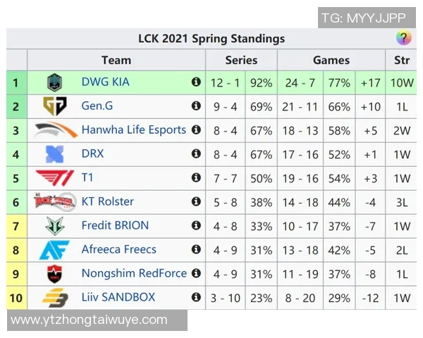 实时新闻全球总决赛积分榜更新FPX以54分稳居第一名